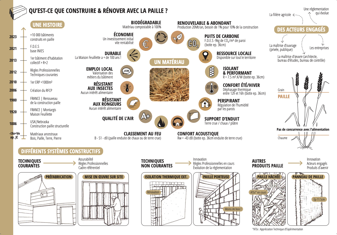 Qu'est ce que construire et rénover en paille ?